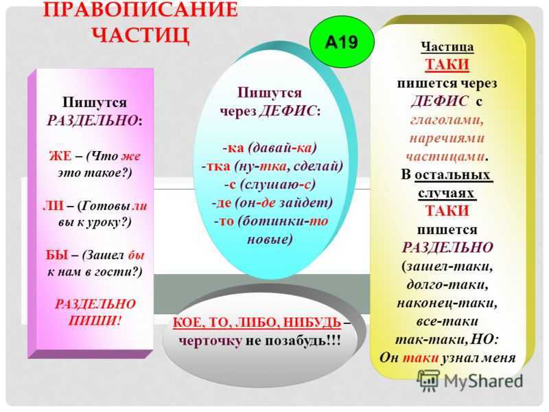 Все таки это определение. Правописание частиц. Таки правило написания. Правописание частицы таки. Написание частиц таблица.