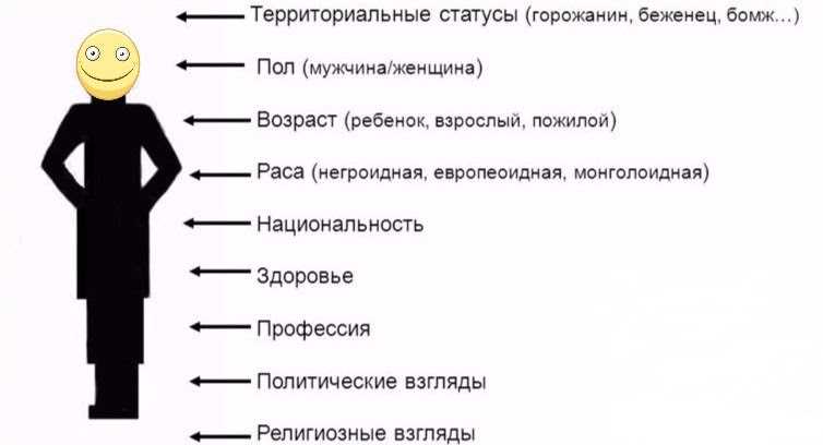 Виды социальных статусов личности